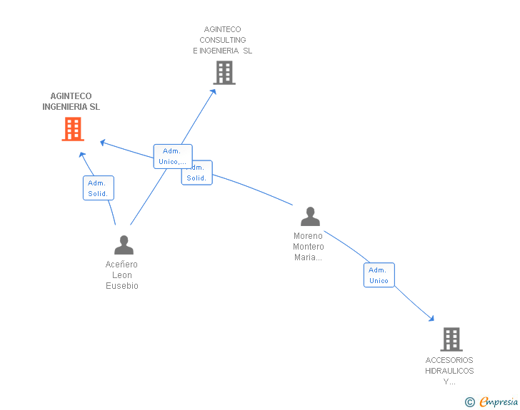 Vinculaciones societarias de AGINTECO INGENIERIA SL