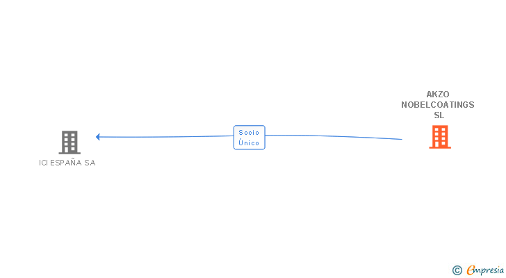 Vinculaciones societarias de AKZO NOBELCOATINGS SL