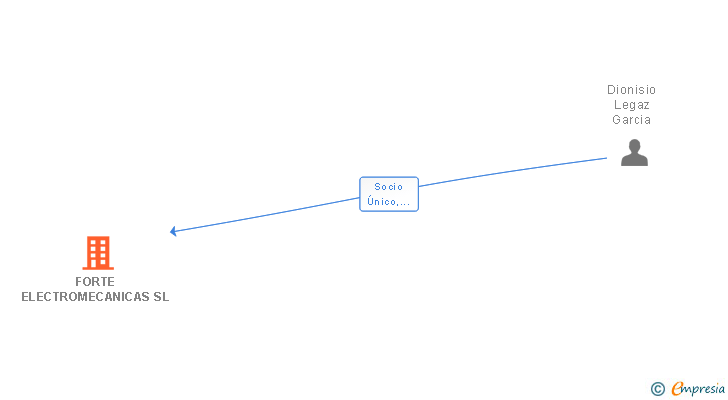 Vinculaciones societarias de FORTE ELECTROMECANICAS SL