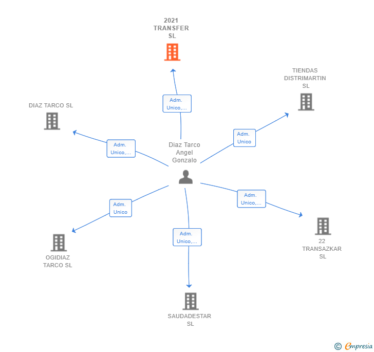 Vinculaciones societarias de 2021 TRANSFER SL