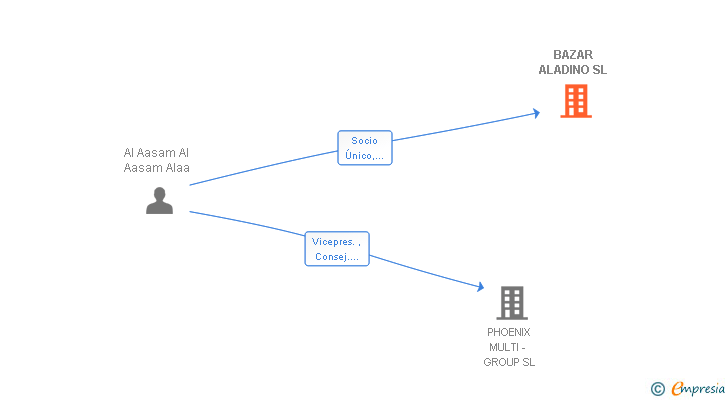 Vinculaciones societarias de BAZAR ALADINO SL