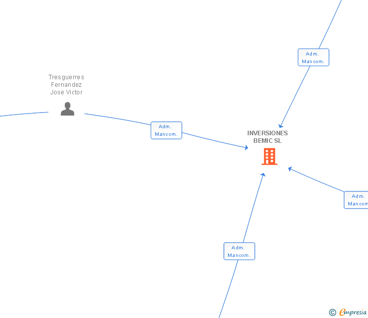 Vinculaciones societarias de INVERSIONES BEMIC SL