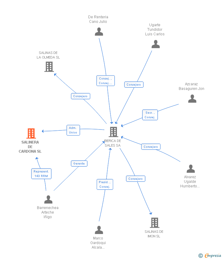 Vinculaciones societarias de SALINERA DE CARDONA SL