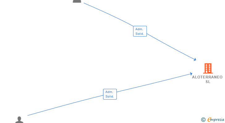 Vinculaciones societarias de ALOTERRANEO SL