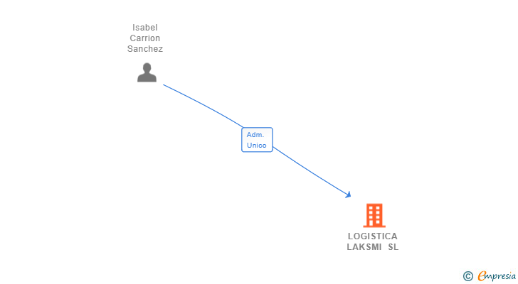 Vinculaciones societarias de LOGISTICA LAKSMI SL