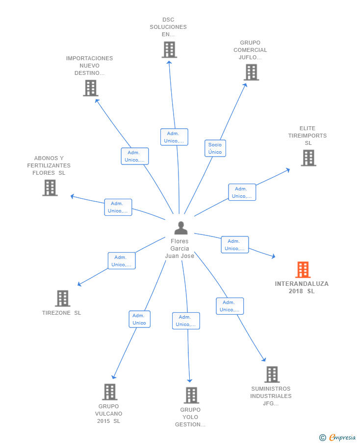 Vinculaciones societarias de INTERANDALUZA 2018 SL