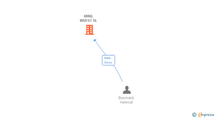 Vinculaciones societarias de AMAL INVEST SL