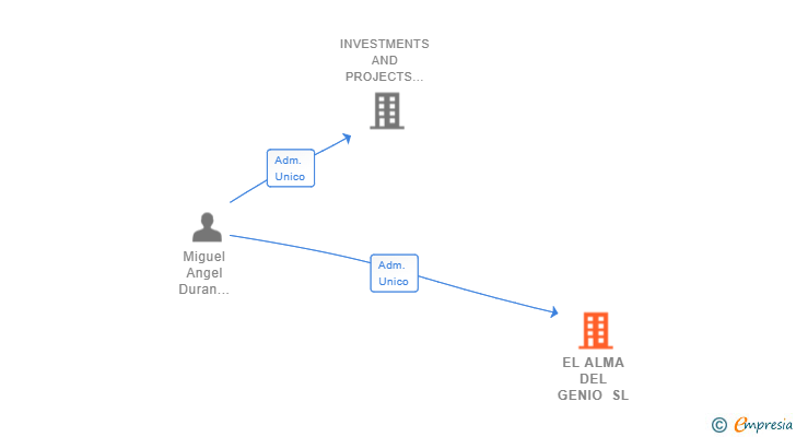 Vinculaciones societarias de EL ALMA DEL GENIO SL