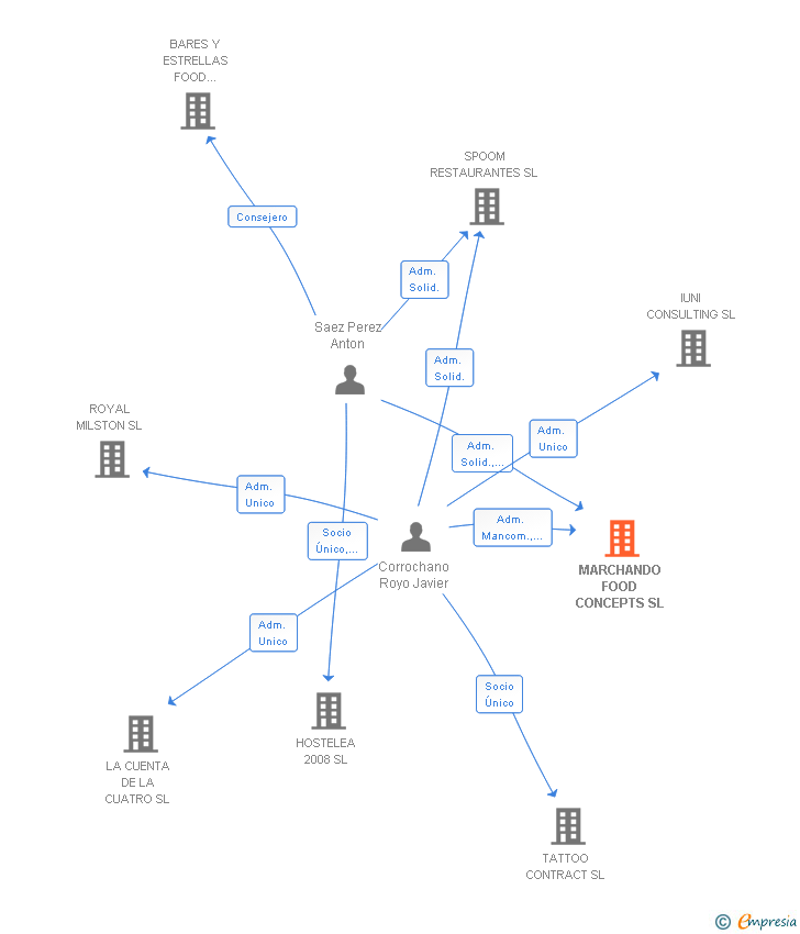 Vinculaciones societarias de MARCHANDO FOOD CONCEPTS SL