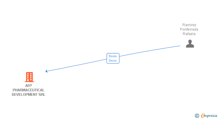 Vinculaciones societarias de AFP PHARMACEUTICAL DEVELOPMENT SRL
