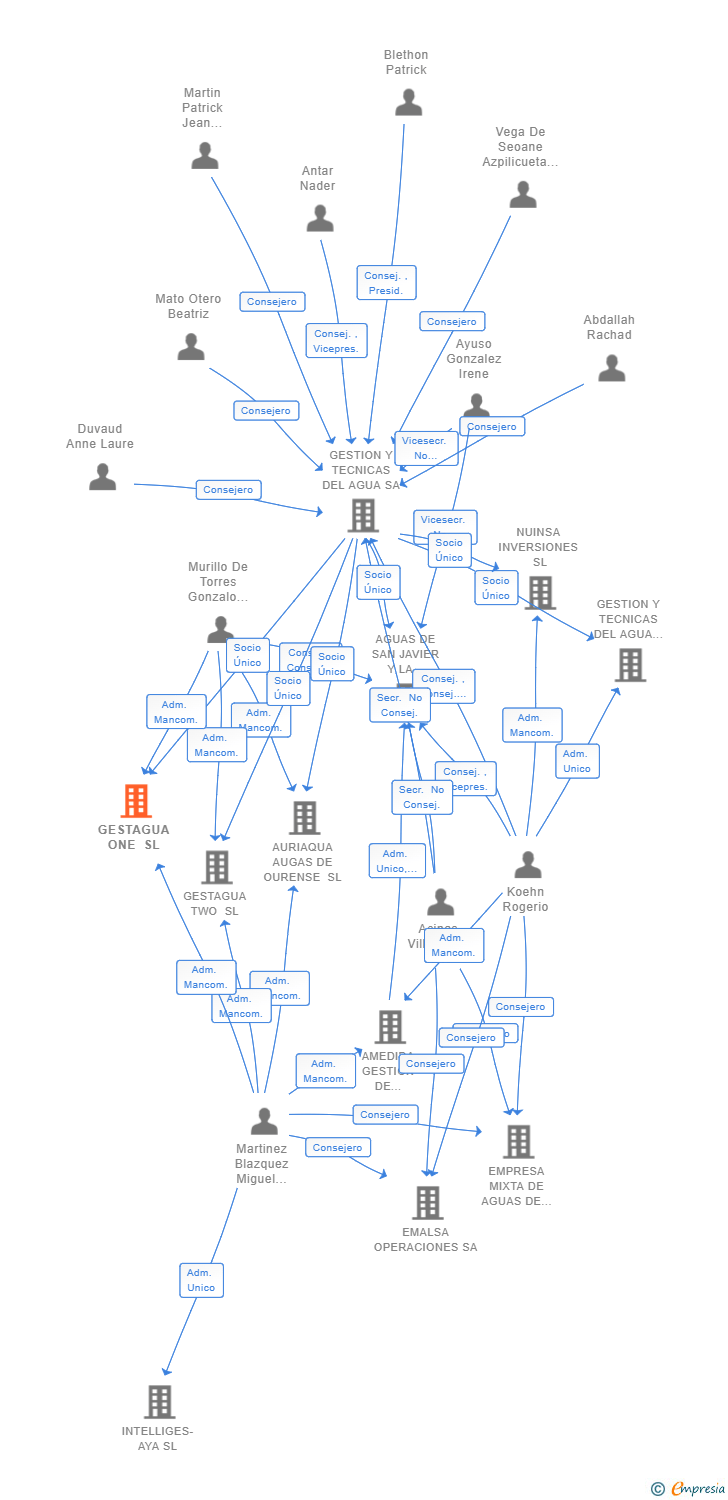 Vinculaciones societarias de GESTAGUA ONE SL