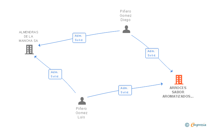 Vinculaciones societarias de ARROCES SABOR AROMATIZADOS LA MANCHA SL