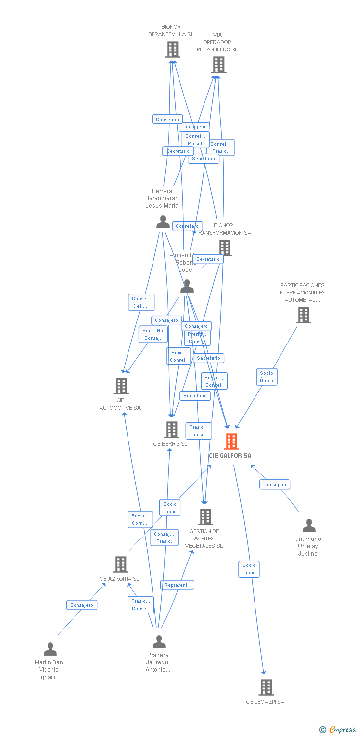 Vinculaciones societarias de CIE GALFOR SA