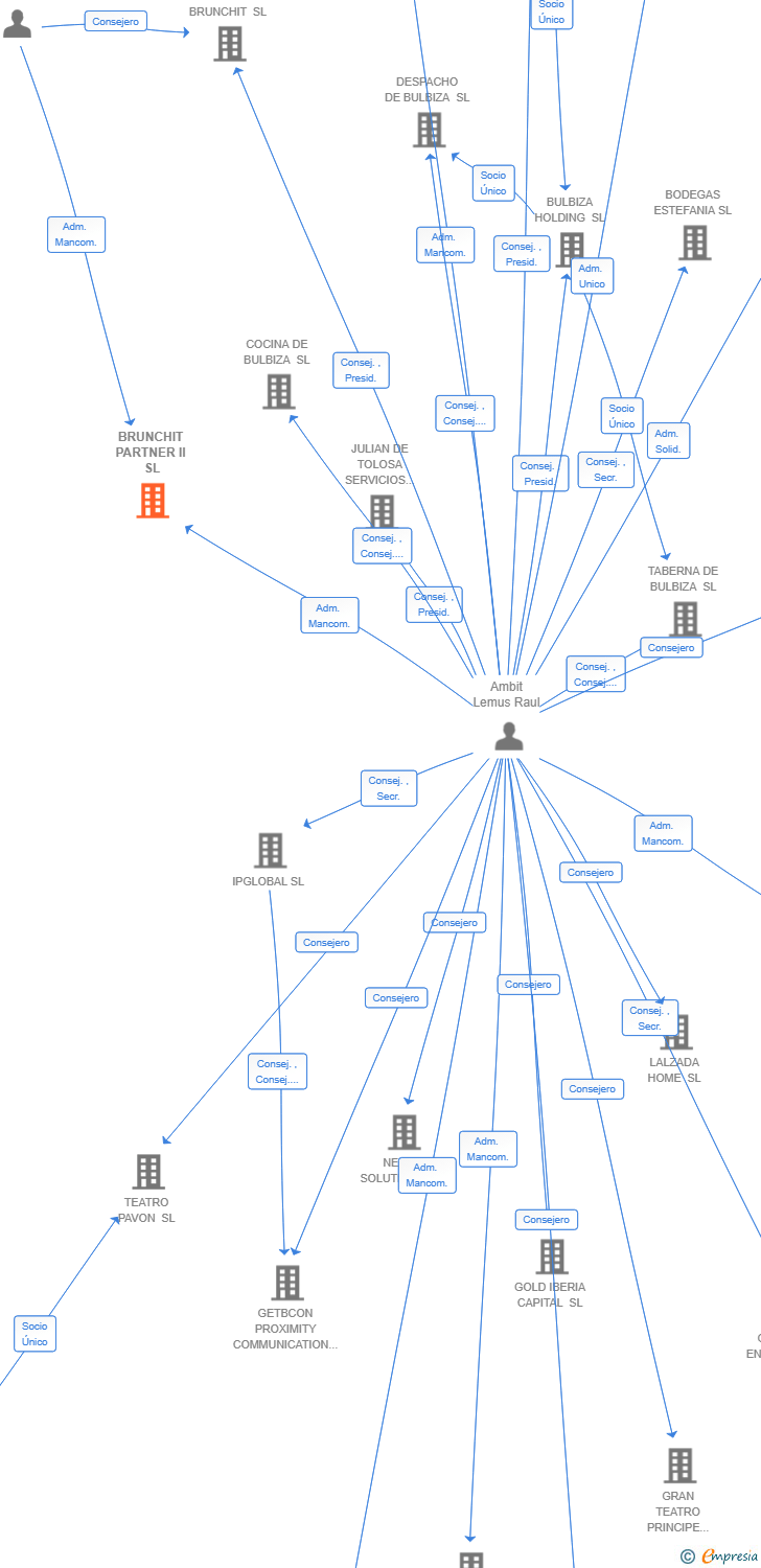 Vinculaciones societarias de BRUNCHIT PARTNER II SL