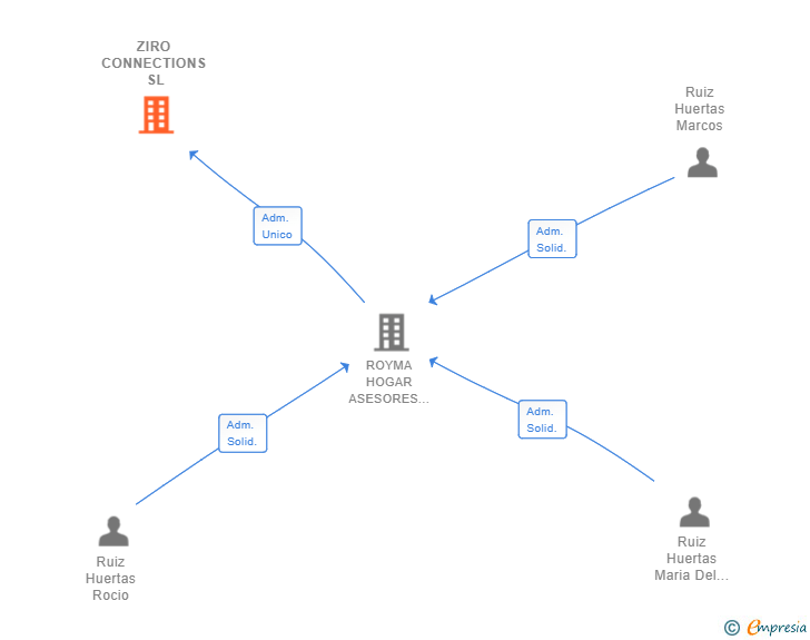 Vinculaciones societarias de ZIRO CONNECTIONS SL