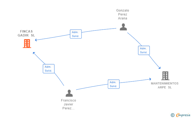Vinculaciones societarias de FINCAS GADIR SL