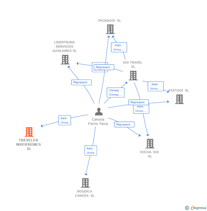 Vinculaciones societarias de TREVELER INVERSIONES SL