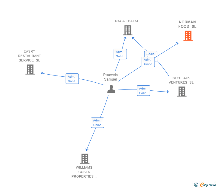 Vinculaciones societarias de NORMAN FOOD SL