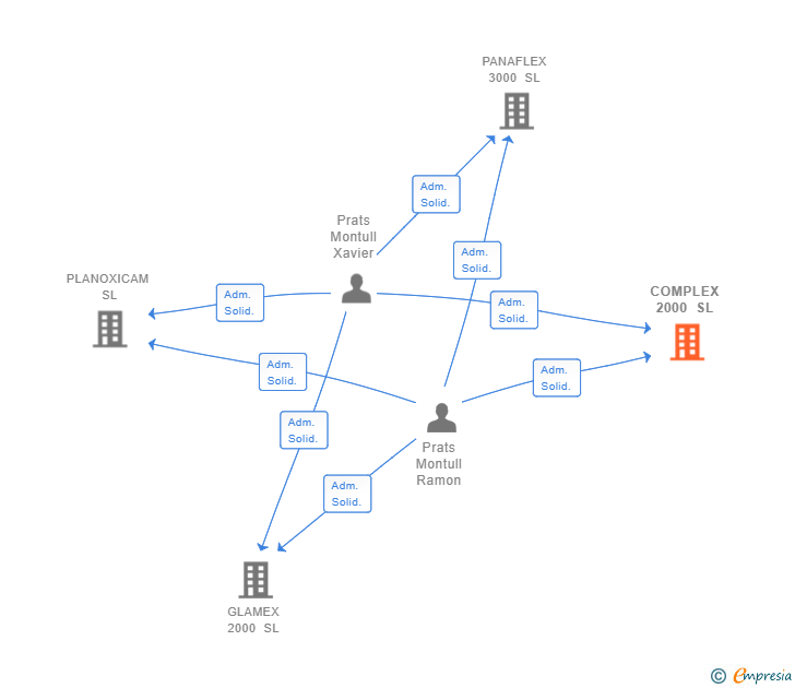 Vinculaciones societarias de COMPLEX 2000 SL