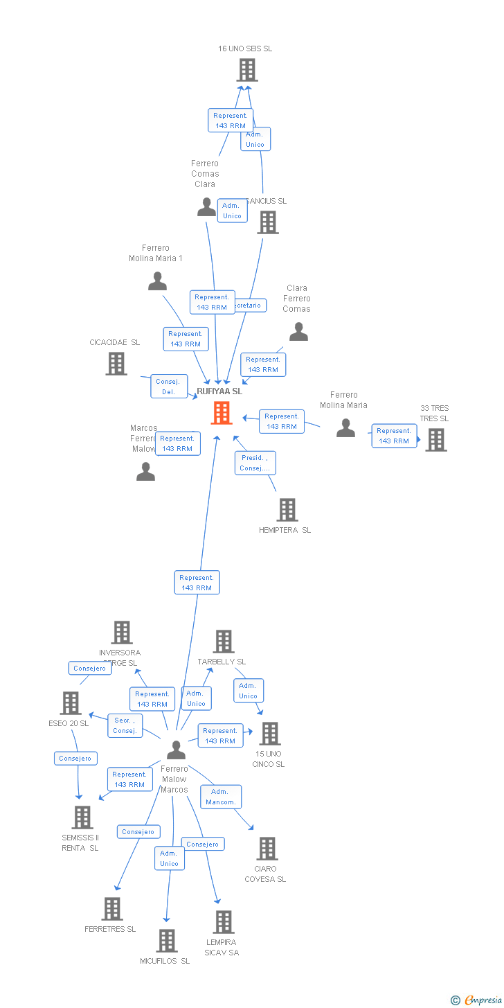 Vinculaciones societarias de RUFIYAA SL