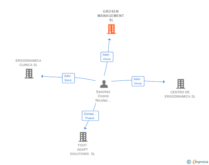 Vinculaciones societarias de GROSEN MANAGEMENT SL