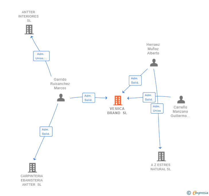 Vinculaciones societarias de VESIICA BRAND SL
