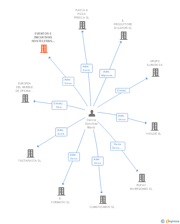 Vinculaciones societarias de EVENTOS E INICIATIVAS HOSTELERAS SL