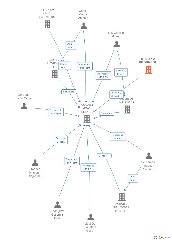 Vinculaciones societarias de MANTENIA INTEGRAL SL