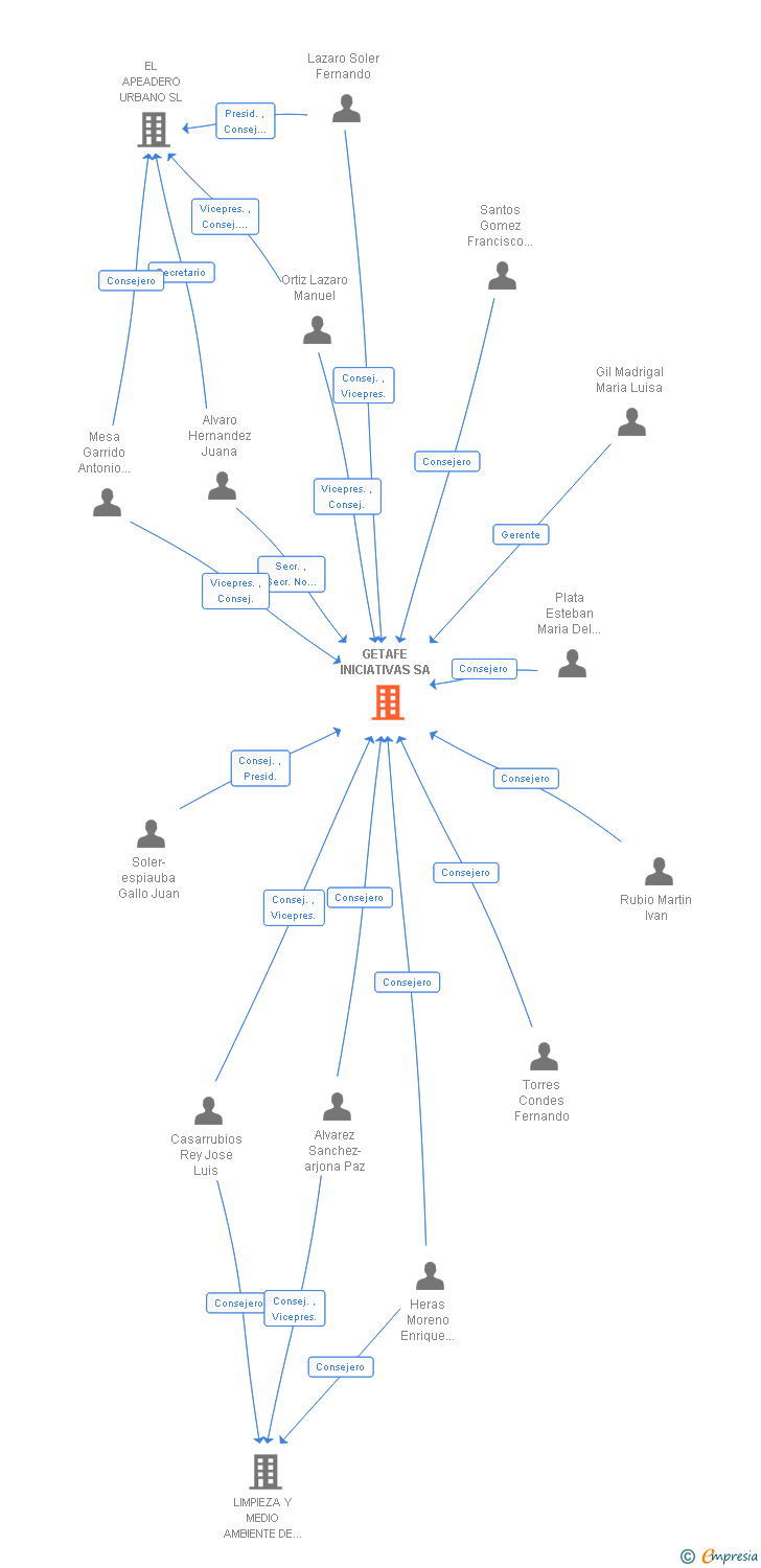 Vinculaciones societarias de GETAFE INICIATIVAS SA