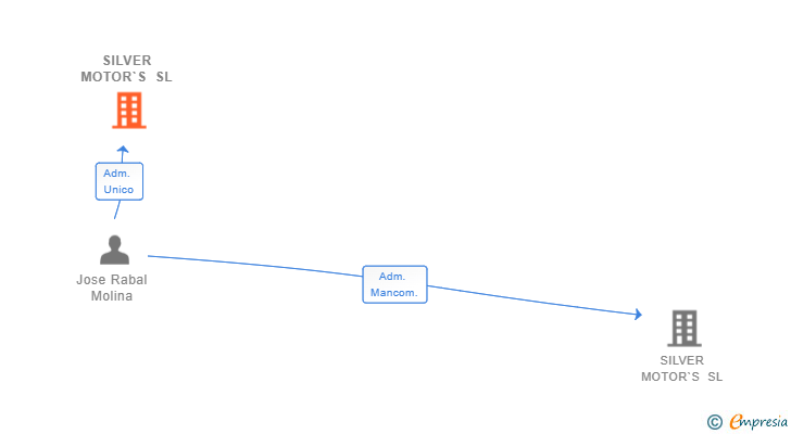 Vinculaciones societarias de SILVER MOTOR`S SL