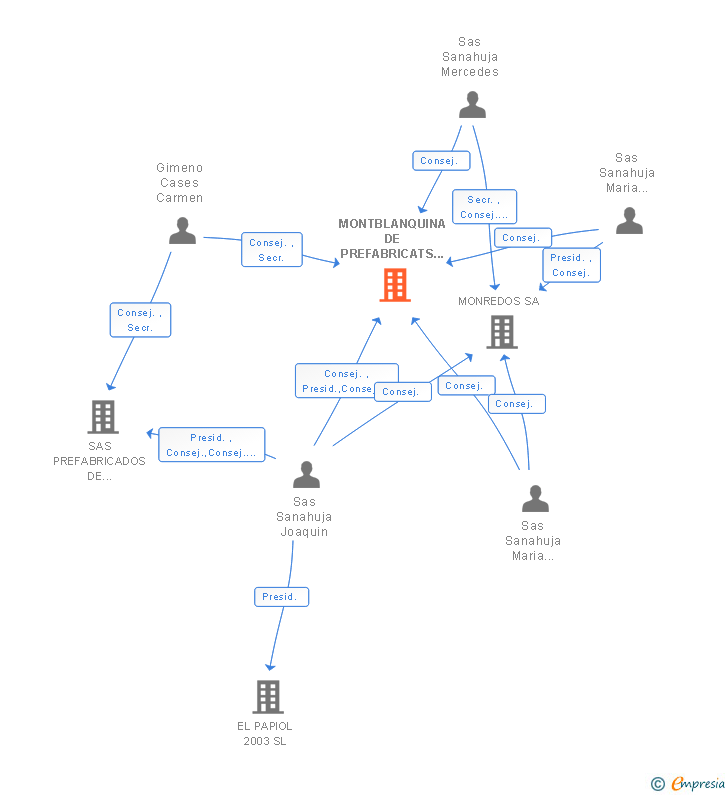 Vinculaciones societarias de MONTBLANQUINA DE PREFABRICATS DE FORMIGO 2006 SL