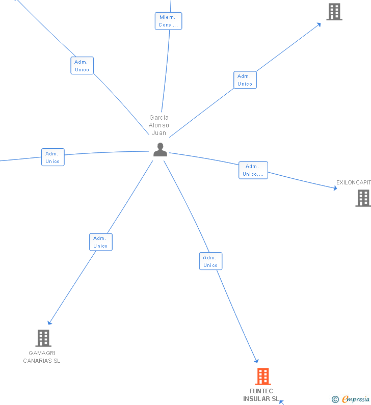 Vinculaciones societarias de FUNTEC INSULAR SL