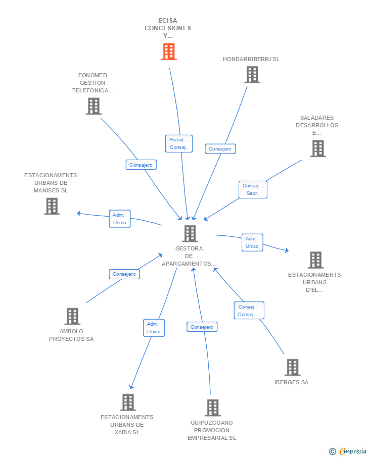 Vinculaciones societarias de ECISA CONCESIONES Y SERVICIOS SL