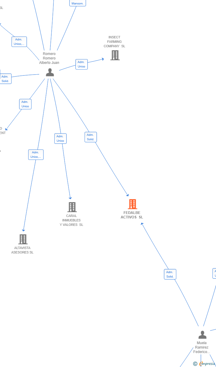 Vinculaciones societarias de FEDALBE ACTIVOS SL
