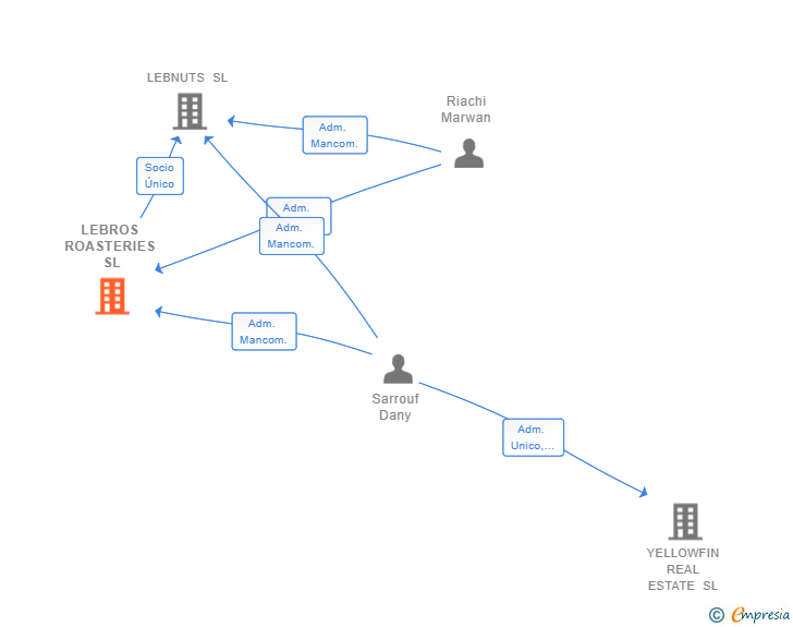 Vinculaciones societarias de LEBROS ROASTERIES SL