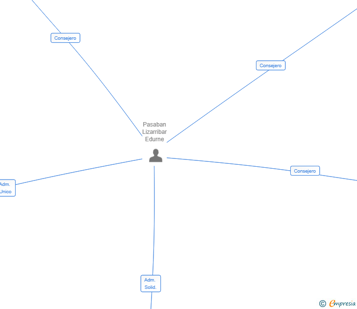 Vinculaciones societarias de ARAN FOOD LOVERS SL