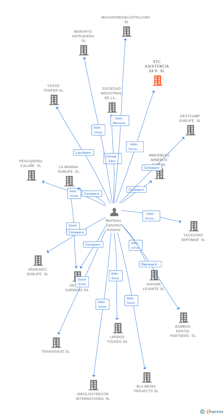 Vinculaciones societarias de VTC ASISTENCIA 24 H SL