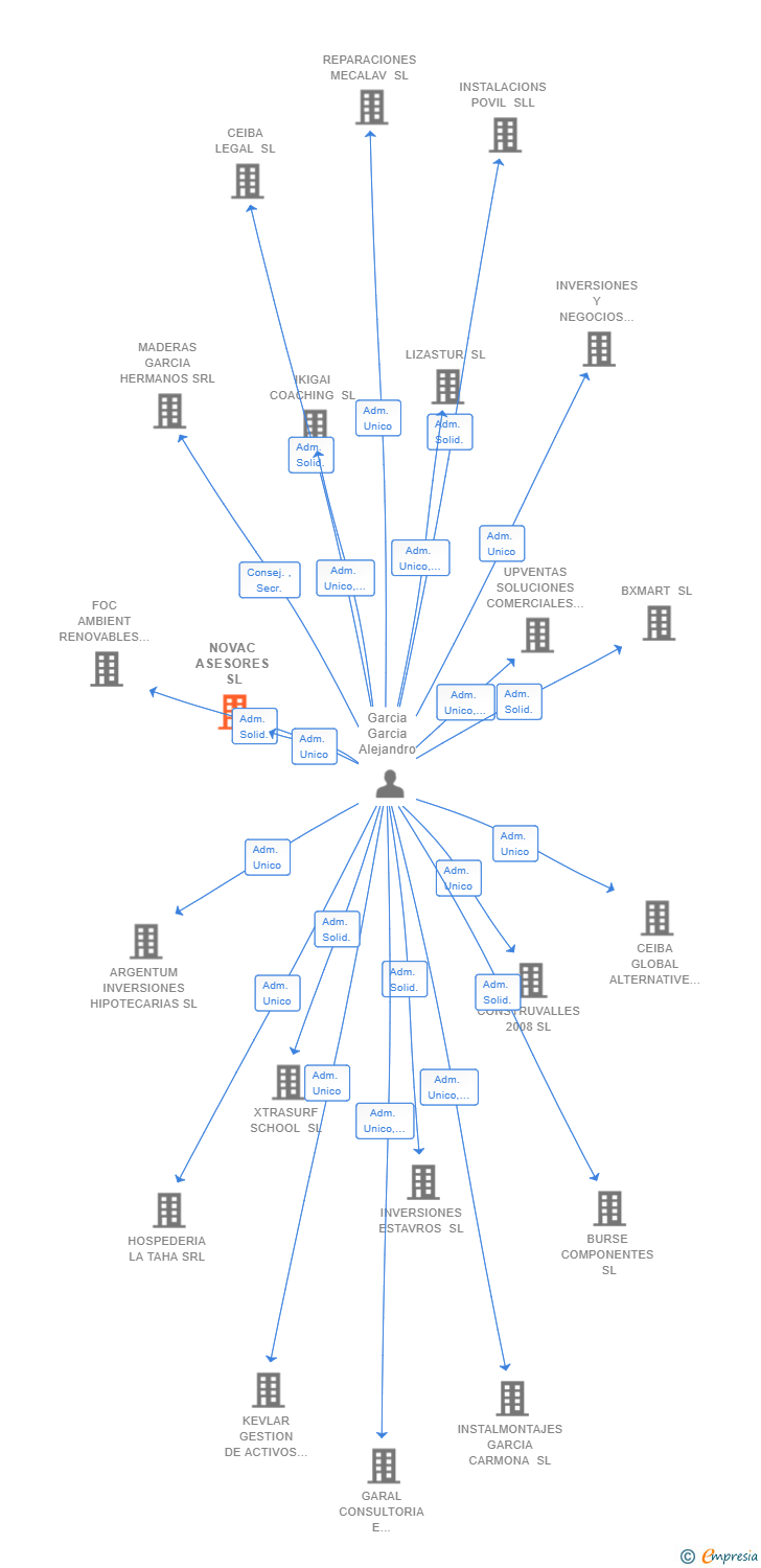 Vinculaciones societarias de NOVAC ASESORES SL
