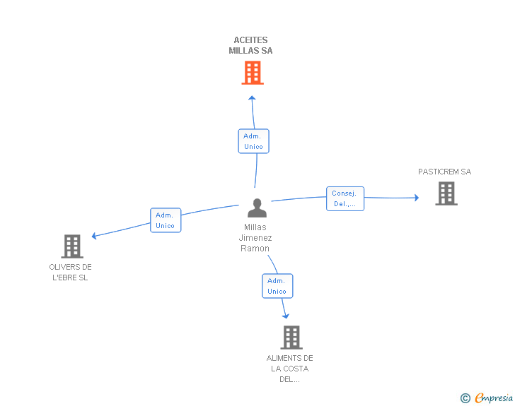 Vinculaciones societarias de ACEITES MILLAS SA