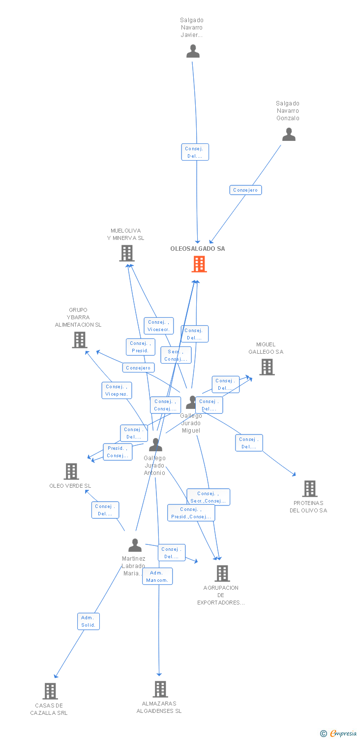 Vinculaciones societarias de OLEOSALGADO SA