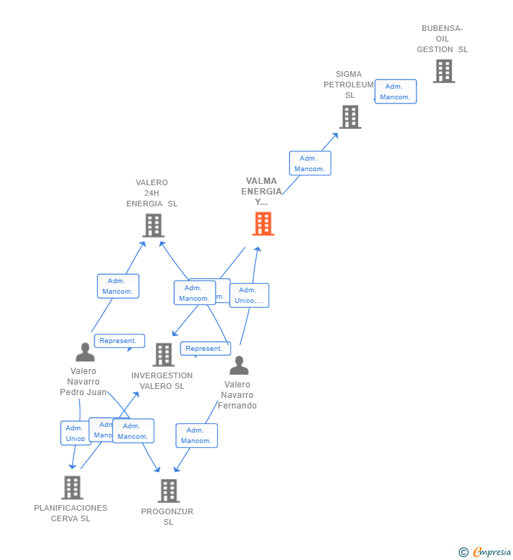 Vinculaciones societarias de VALMA ENERGIA Y GESTION SL