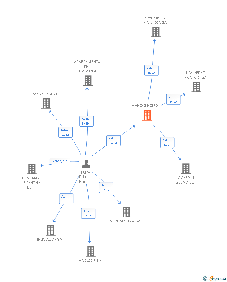 Vinculaciones societarias de GEROCLEOP SL