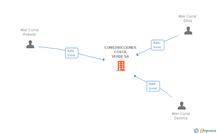 Vinculaciones societarias de CONSTRUCCIONES COSTA VERDE SA