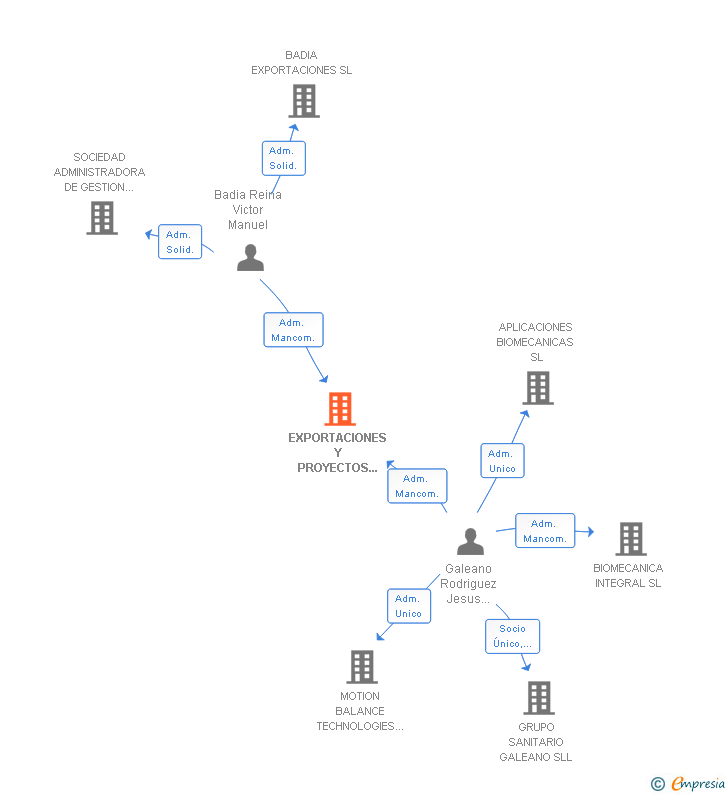 Vinculaciones societarias de EXPORTACIONES Y PROYECTOS HISPANIA SRL