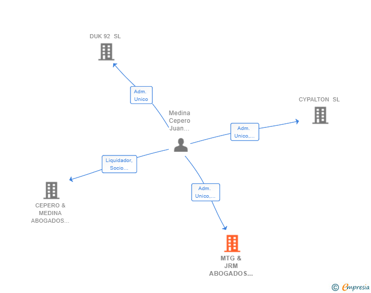 Vinculaciones societarias de MTG & JRM ABOGADOS Y CONSULTORES TRIBUTARIOS SL