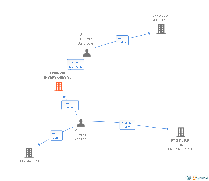 Vinculaciones societarias de FINANVAL INVERSIONES SL (EXTINGUIDA)