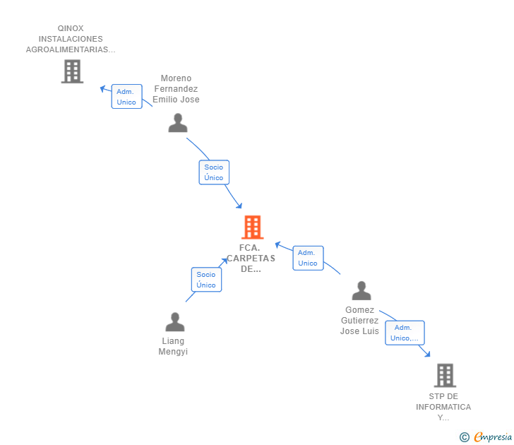 Vinculaciones societarias de FCA. CARPETAS DE PROYECTO Y PAPELERIA SL