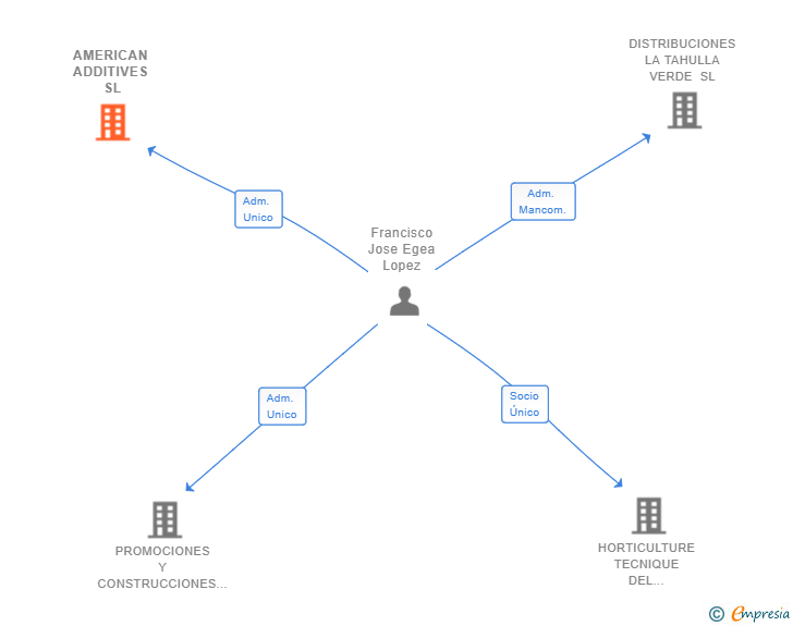 Vinculaciones societarias de AMERICAN ADDITIVES SL