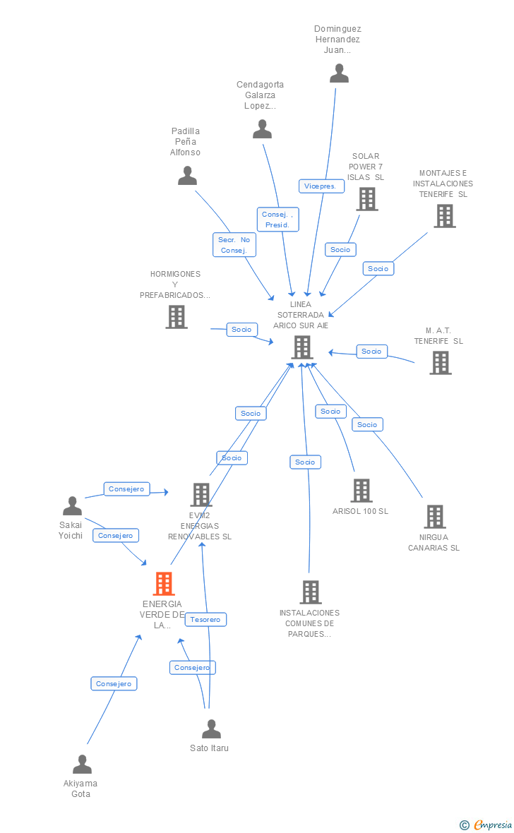 Vinculaciones societarias de ENERGIA VERDE DE LA MACARONESIA SL
