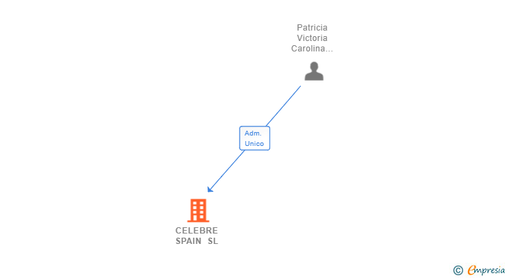 Vinculaciones societarias de CELEBRE SPAIN SL